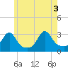 Newport tide chart for Thursday, June 3, 2021