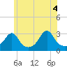 Newport tide chart for Friday, June 4, 2021