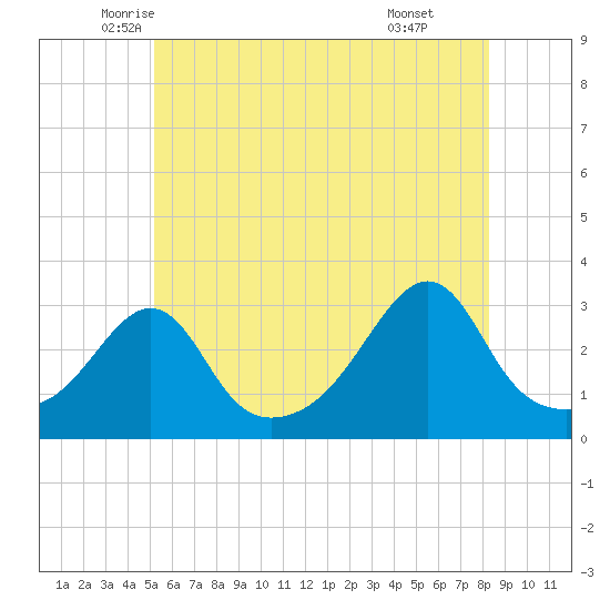 Newport tide chart for Saturday, June 5, 2021