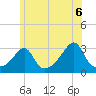 Newport tide chart for Sunday, June 6, 2021