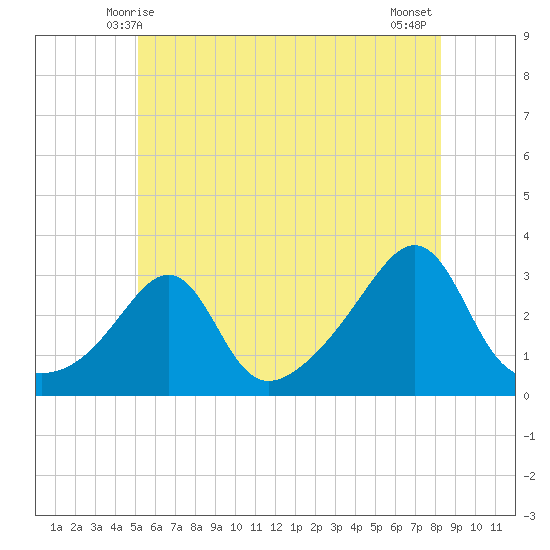 Newport tide chart for Monday, June 7, 2021