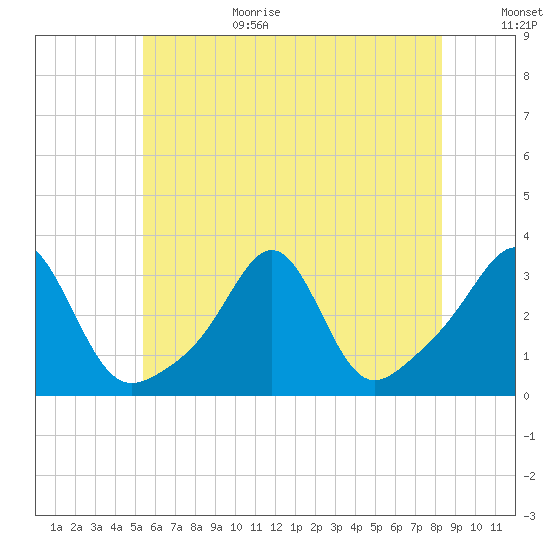 Newport tide chart for Wednesday, July 14, 2021