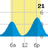 Newport tide chart for Wednesday, July 21, 2021