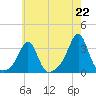 Newport tide chart for Thursday, July 22, 2021