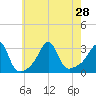 Newport tide chart for Wednesday, July 28, 2021