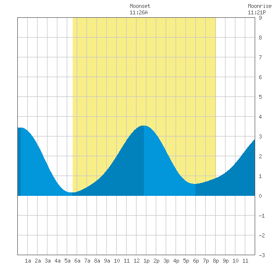 Newport tide chart for Thursday, July 29, 2021
