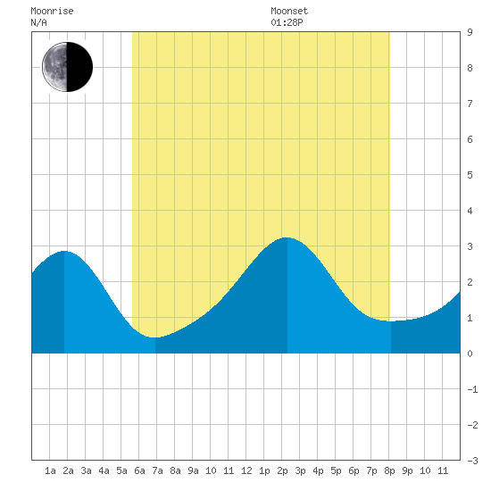 Newport tide chart for Saturday, July 31, 2021