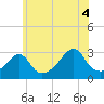 Newport tide chart for Sunday, July 4, 2021