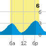 Newport tide chart for Tuesday, July 6, 2021