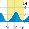 Newport tide chart for Saturday, August 14, 2021