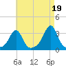 Newport tide chart for Thursday, August 19, 2021