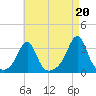 Newport tide chart for Friday, August 20, 2021