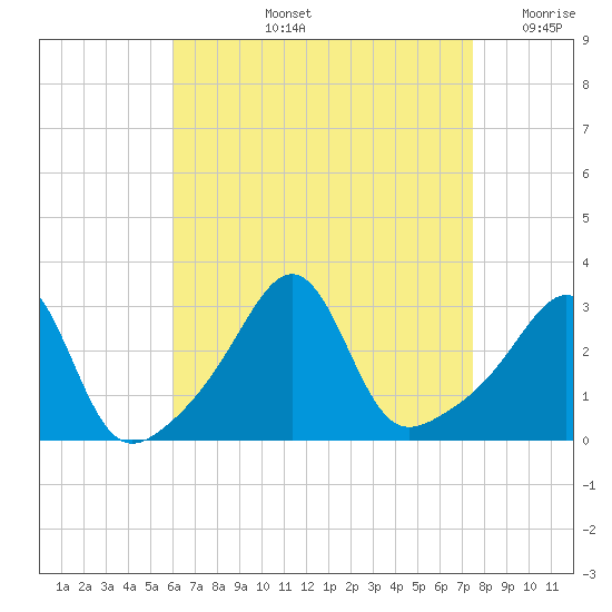 Newport tide chart for Thursday, August 26, 2021