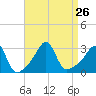 Newport tide chart for Thursday, August 26, 2021