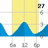 Newport tide chart for Friday, August 27, 2021