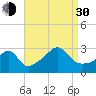 Newport tide chart for Monday, August 30, 2021