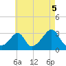 Newport tide chart for Thursday, August 5, 2021