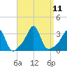 Newport tide chart for Saturday, September 11, 2021
