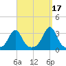 Newport tide chart for Friday, September 17, 2021