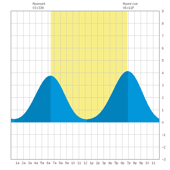 Newport tide chart for Saturday, September 18, 2021