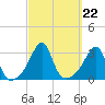 Newport tide chart for Wednesday, September 22, 2021
