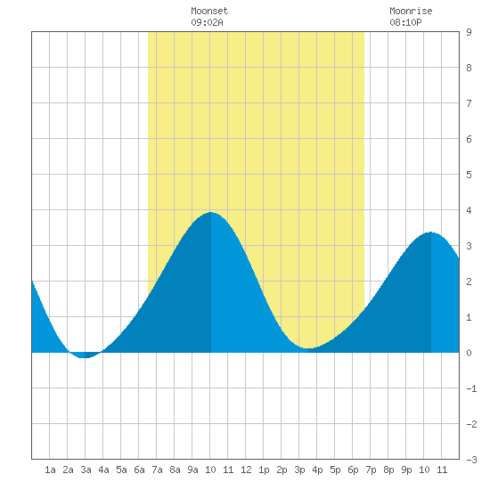 Newport tide chart for Thursday, September 23, 2021