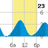 Newport tide chart for Thursday, September 23, 2021