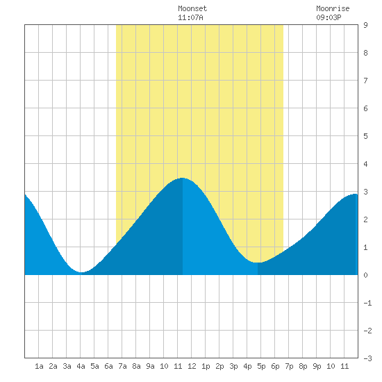 Newport tide chart for Saturday, September 25, 2021