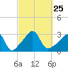 Newport tide chart for Saturday, September 25, 2021