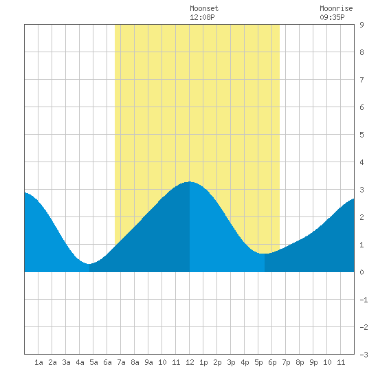 Newport tide chart for Sunday, September 26, 2021