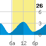 Newport tide chart for Sunday, September 26, 2021