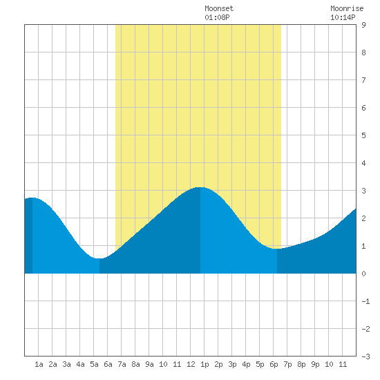 Newport tide chart for Monday, September 27, 2021