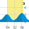 Newport tide chart for Friday, September 3, 2021