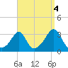 Newport tide chart for Saturday, September 4, 2021