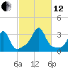 Newport tide chart for Tuesday, October 12, 2021