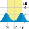 Newport tide chart for Saturday, October 16, 2021