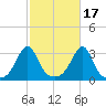 Newport tide chart for Sunday, October 17, 2021