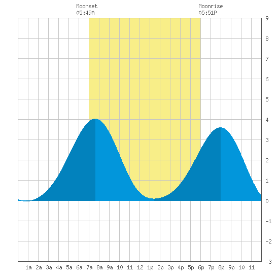 Newport tide chart for Tuesday, October 19, 2021