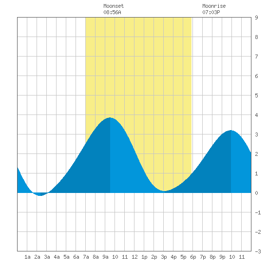 Newport tide chart for Friday, October 22, 2021