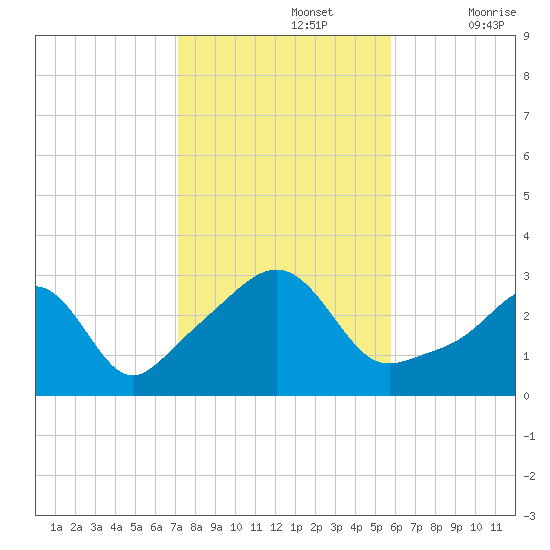 Newport tide chart for Tuesday, October 26, 2021