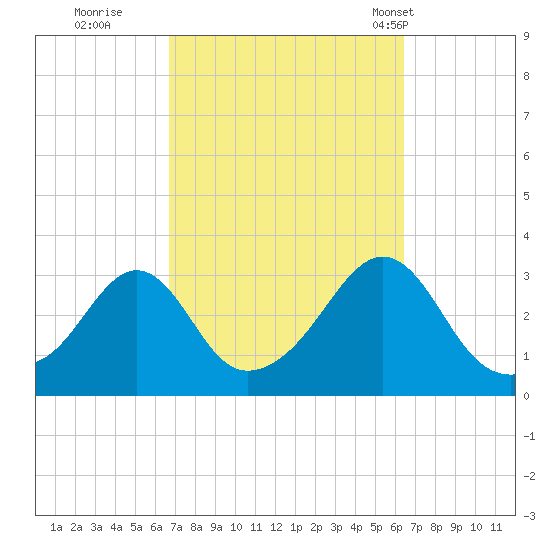 Newport tide chart for Saturday, October 2, 2021