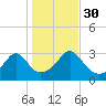 Newport tide chart for Saturday, October 30, 2021