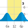 Newport tide chart for Sunday, October 3, 2021