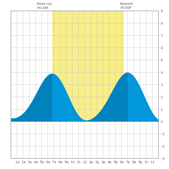 Newport tide chart for Monday, October 4, 2021