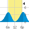 Newport tide chart for Monday, October 4, 2021