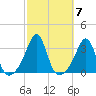 Newport tide chart for Thursday, October 7, 2021