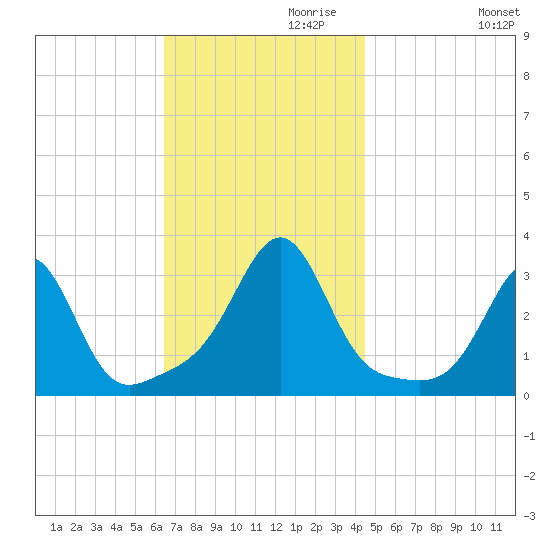 Newport tide chart for Wednesday, November 10, 2021