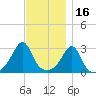 Newport tide chart for Tuesday, November 16, 2021