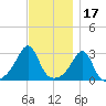 Newport tide chart for Wednesday, November 17, 2021