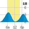 Newport tide chart for Thursday, November 18, 2021